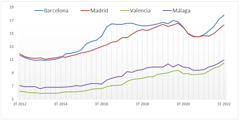 Precios del alquiler de vivienda en cuatro capitales septiembre 2022